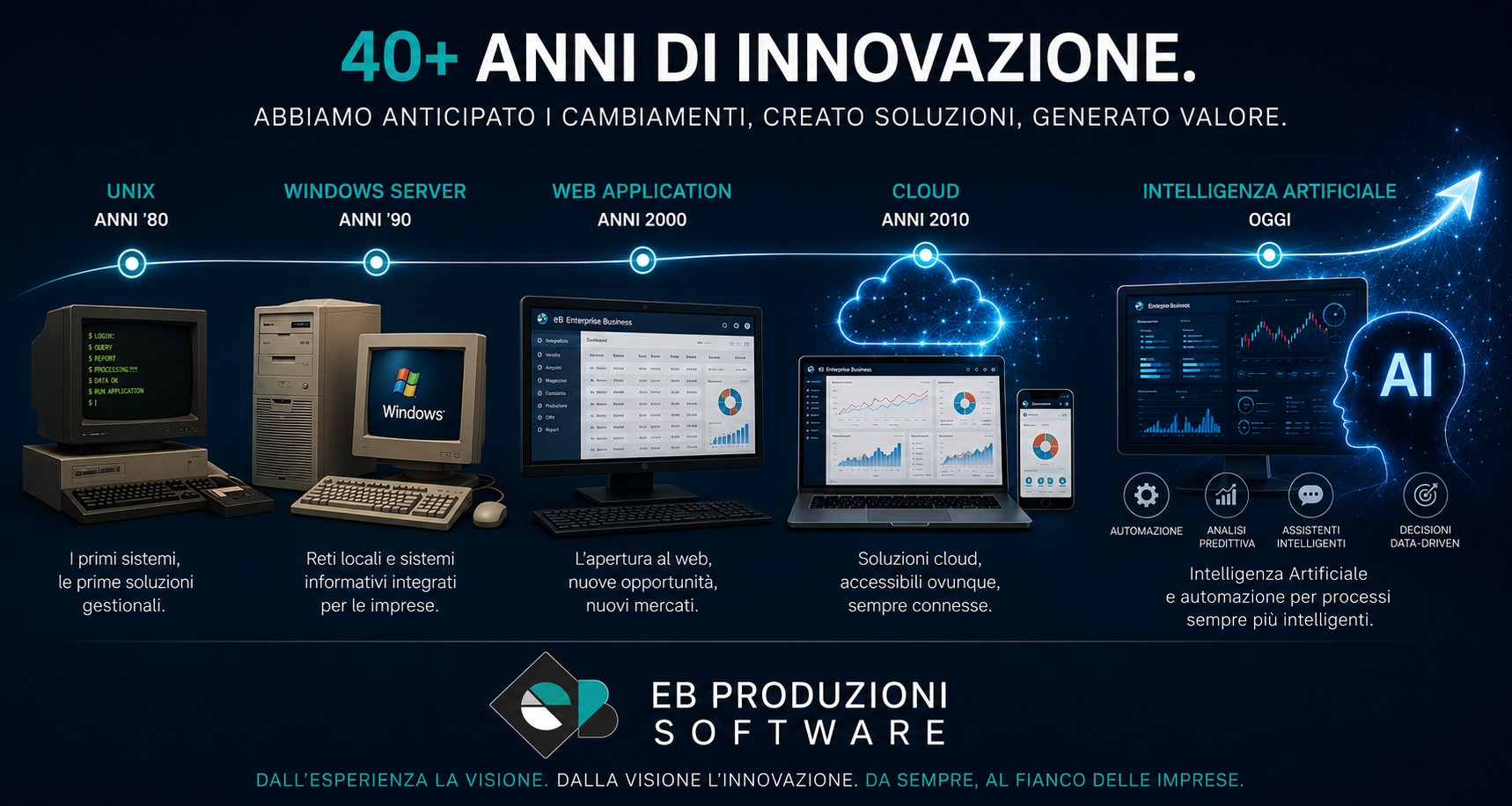 40+ anni di innovazione: dagli anni '80 con Unix all'Intelligenza Artificiale